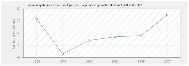 Population Les Éparges